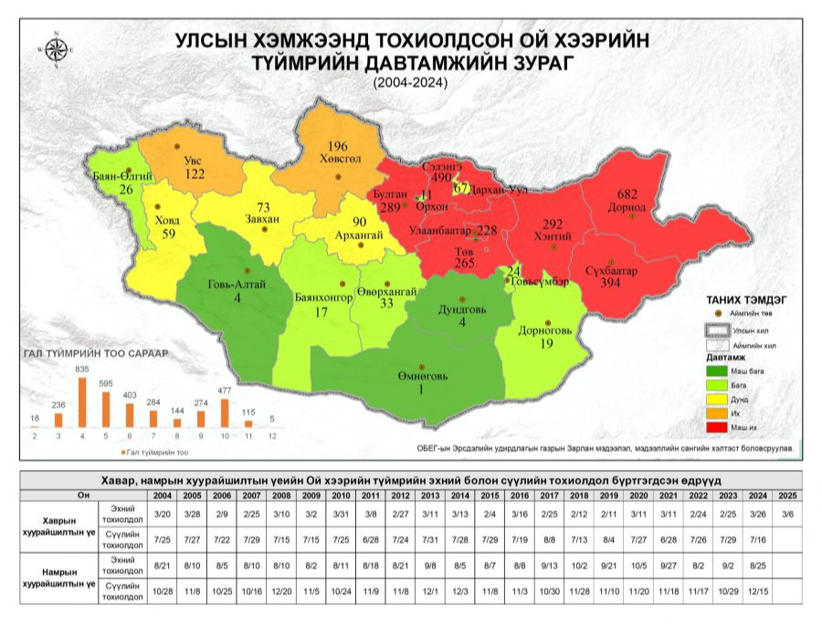 Ой, хээрийн түймрийн дийлэнх нь зүүн аймагт гарчээ