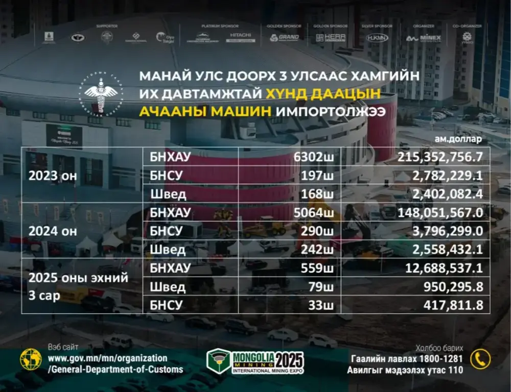 Манай улс БНХАУ, БНСУ, Швед зэрэг улсаас хамгийн их давтамжтай хүнд даацын ачааны машин импортолжээ