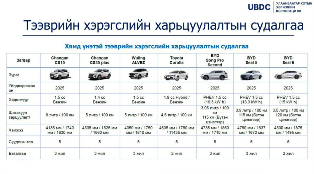 Такси үйлчилгээнд Toyota, Hyundai, Kia, Nissan, Volkswagen зэрэг үйлдвэрийн машинаас хувийн хэвшил сонгоно