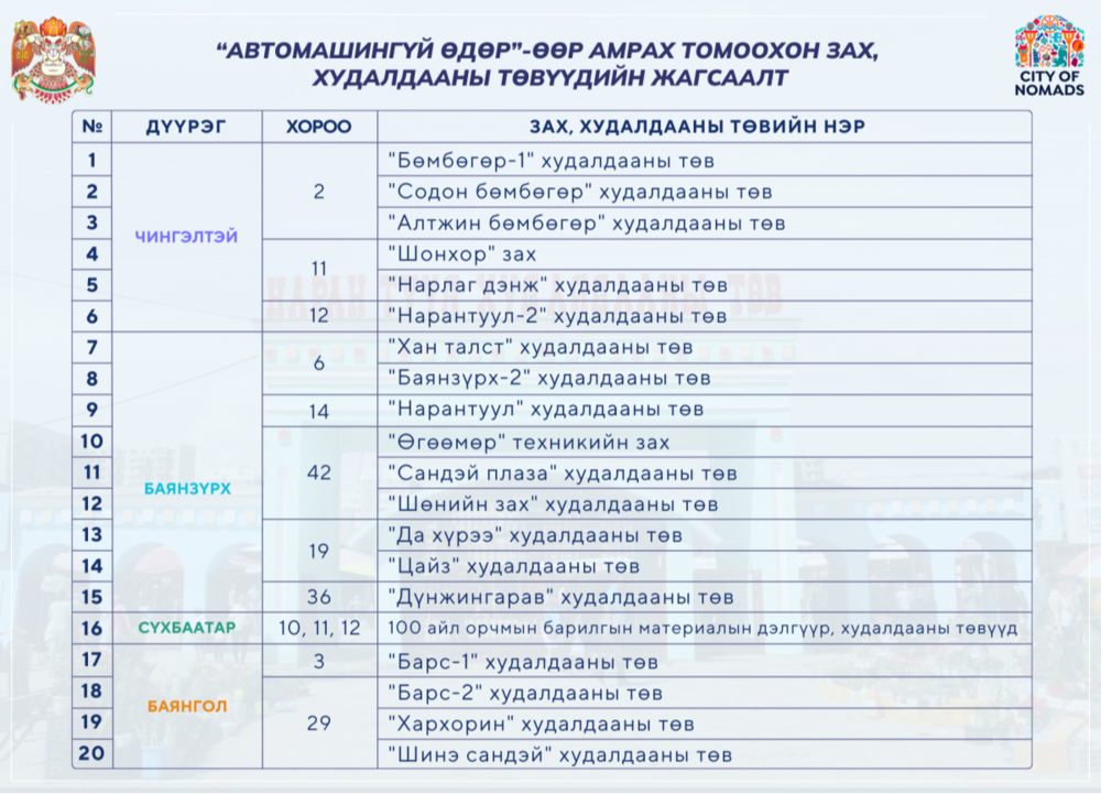 20 гаруй худалдааны төв маргааш амарна