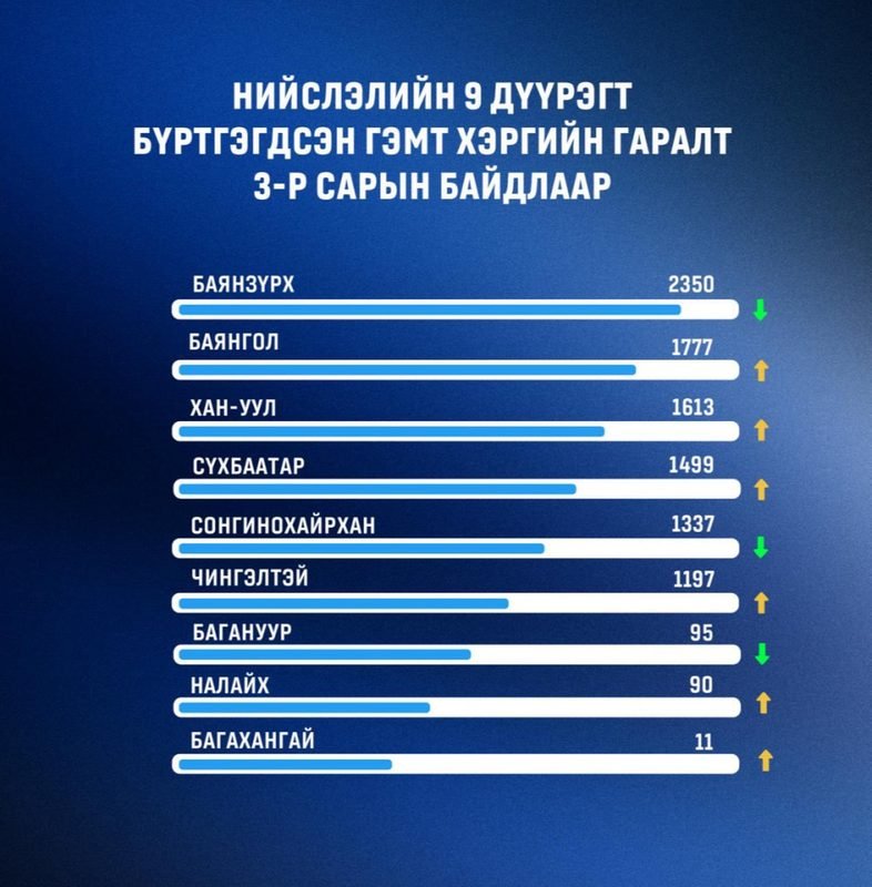 Нийслэлд бүртгэгдсэн гэмт хэргийн гаралтыг дүүргээр нь харьцуулан танилцуулж байна