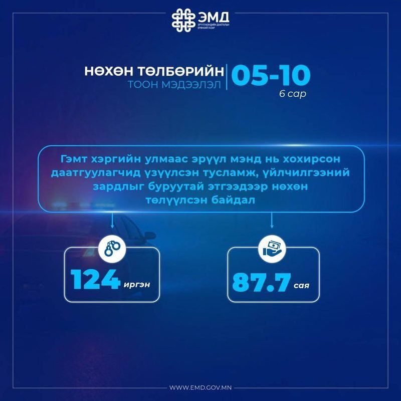 Зориулалтын бусаар зарцуулсан 87 сая гаруй төгрөгийг буруутай эдгээдээр нөхөн төлүүлж, ЭМД-ын даатгалын сан өргүй боллоо